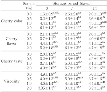Table 8. Changes in sensory evaluation of yogurt containing various levels of flowering cherry fruit powder stored for 14 days under the conditions of 4 o C