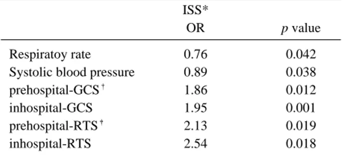 Table 3. Results of logistic regression on ISS for overall cases.