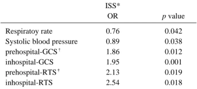 Table 3. Results of logistic regression on ISS for overall cases.