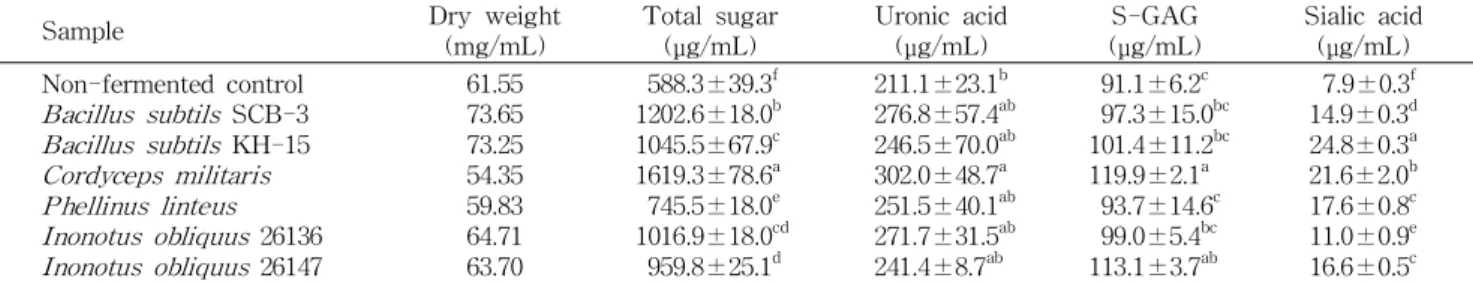 Table 3. Dry weight, total sugar, uronic acid, S-GAG, and sialic acid content of the fermented antler