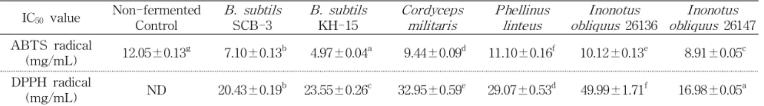 Table 4. DPPH and ABTS radical scavenging activity of fermented antler IC 50 value Non-fermented Control B