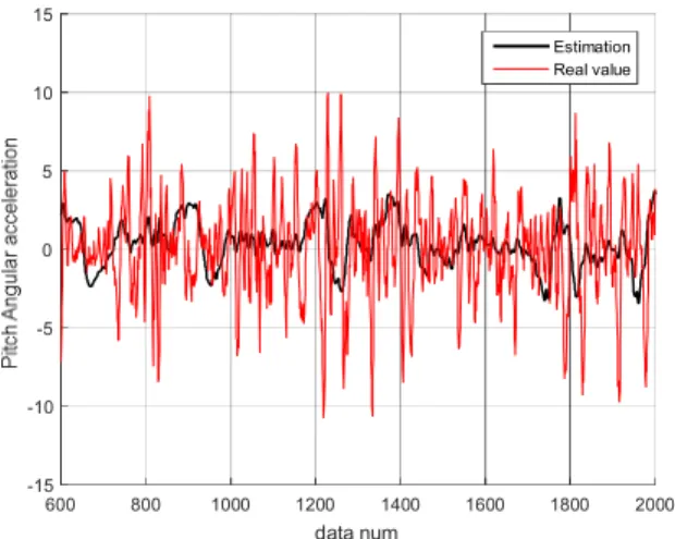 Fig 3. Angular acceleration estimation(   )