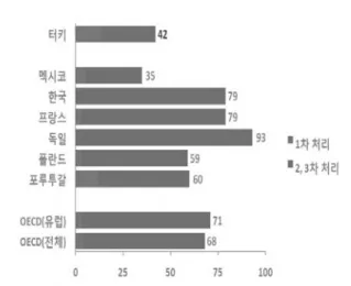 Fig.  4.  공공  폐수처리플랜트  수혜  인구(단위:  %).
