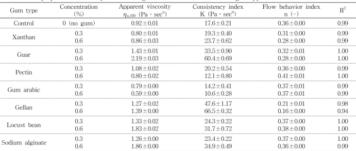 Table 1. Swelling powers and solubility of sweet potato starch-gum mixtures with different gum types and  concen-trations 1)