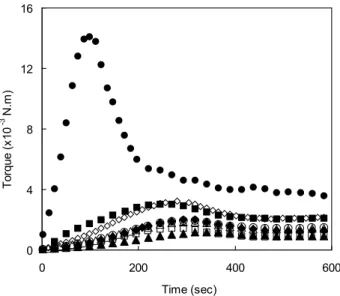 Fig. 1. Torque-time curves of sweet potato starch mixed with various gums at 0.3% gum concentration at 25 o C