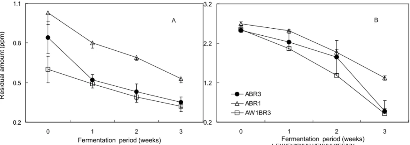 Fig. 5. Removal of Bifenthrin (A) and Metalaxyl (B) in Baechu kimchi prepared by the standardized method during fermentation at 4 o C and 10 o C