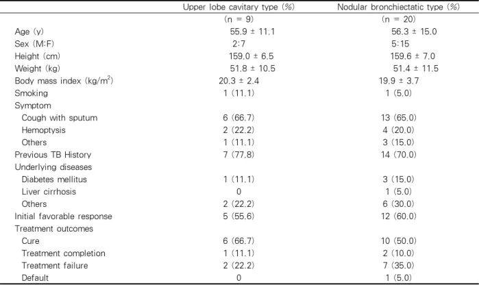 Table 1. Baseline clinical characteristics and treatment ouctomes of 29 patients 5. 치료성적의 평가 M