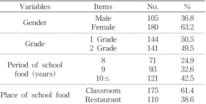 Table 1. Characteristics of subjects