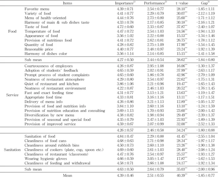 Table 2. Importance and performance of school foodservice quality