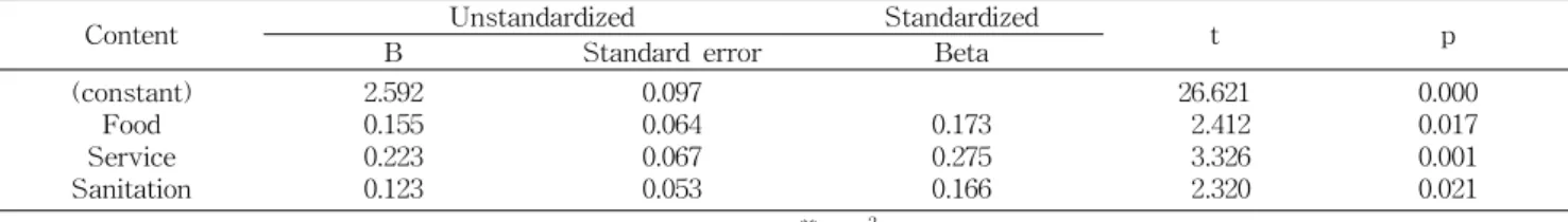 Table 5. Correlation between school foodservice perform- perform-ance and customer loyalty Correlation coefficient Customer loyalty Foodservice performance Food Service Sanitation 0.457 **0.507**0.457** ** p<0.01