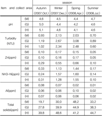 Fig.  3.  The  variation  of  pH,  Al,  Zn,  Turbidity  concentration  by  season.