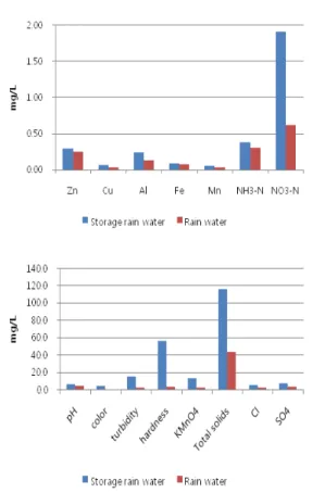 Table  2.  Rainwater  and  storage  rainwater  quality. 