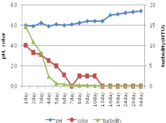 Fig.  5.  The  variation  of  pH,  color,  turbidity  during  the  storage  period.