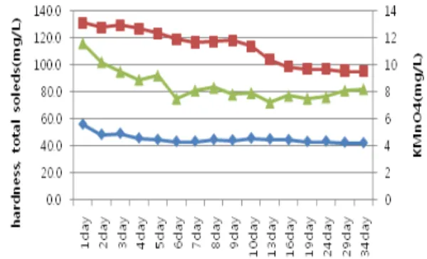 Fig. 7. The variation of NH 3 -N, NO 3 -N concentration during the  storage  period. 들거나 증가하는 수치가 없으며 일정한 경향을 보였다