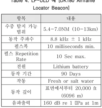 Fig 5. LF-ULD 항목 내용 수중  탐지  가능  범위 5.4-7.0NM  (10-13km) 동작  주파수 8.8  kHz  ±  1  kHz 펄스폭  10  milliseconds  min