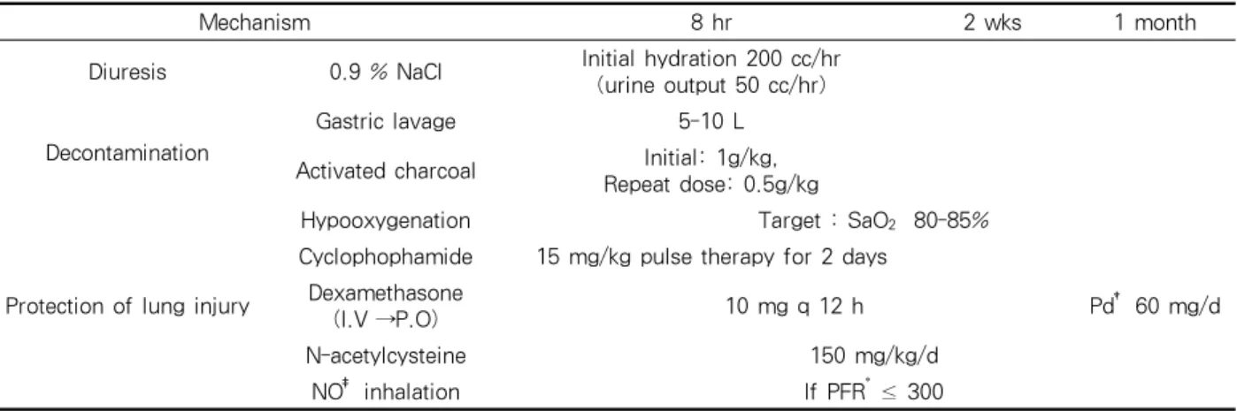 Table 1. AMC paraquat intoxication treatment protocol만  있었다11-15.  이에  본  연구는  파라쿼트  중독  환자의 초기  시점에서  투여한  deferoxamine의  치료  효과를 알아  보고자  시행되었다.대상 및 방법1