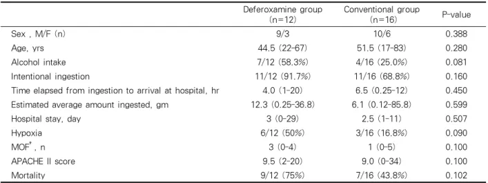 Table 2. Initial clinical characteristics of patients at admission depending on deferoxamine therapy