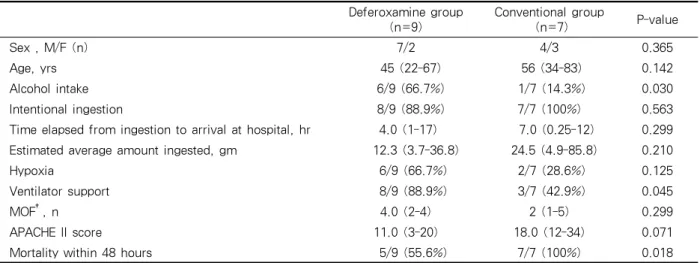 Table 4. Clinical characteristics of nonsurvivors between the two groups