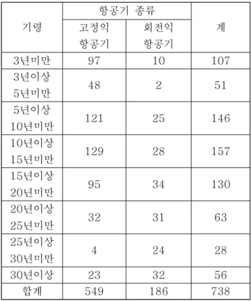 Table 1. Age of Aircrat in Korea