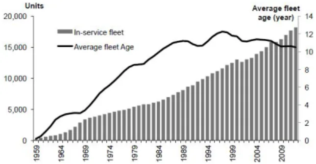 Fig 5. Accident per Aircraft Age