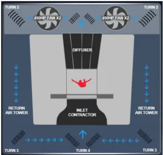 Fig 1. The Schematic Structure of Vertical Wind Tunnel for Skydiving