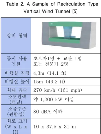 Table 2. A Sample of Recirculation Type Vertical Wind Tunnel [5]