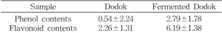 Table 1. Total phenol and flavonoid contents in water ex- ex-tracts from Dodok and fermented Dodok (mg/100 g)