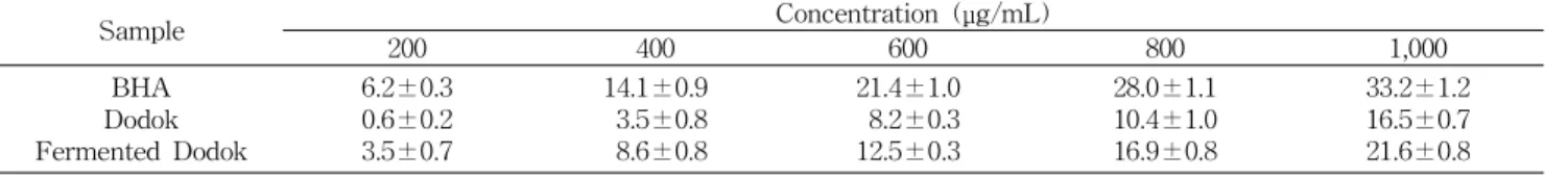 Table 3. SOD-like activities of the extracts from Dodok and fermented Dodok (%)
