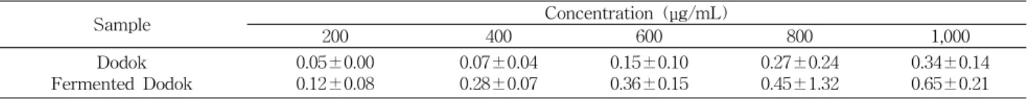 Table 4. Reducing power of the extracts from Dodok and fermented Dodok (%) Sample Concentration (μg/mL) 200 400 600 800 1,000 Dodok Fermented Dodok 0.05±0.000.12±0.08 0.07±0.040.28±0.07 0.15±0.100.36±0.15 0.27±0.240.45±1.32 0.34±0.140.65±0.21 Values are me