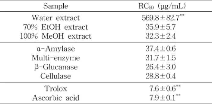 Table 3. Hydrogen peroxide scavenging effect of tartary buckwheat extract according to the treatment of different solvents and enzymes