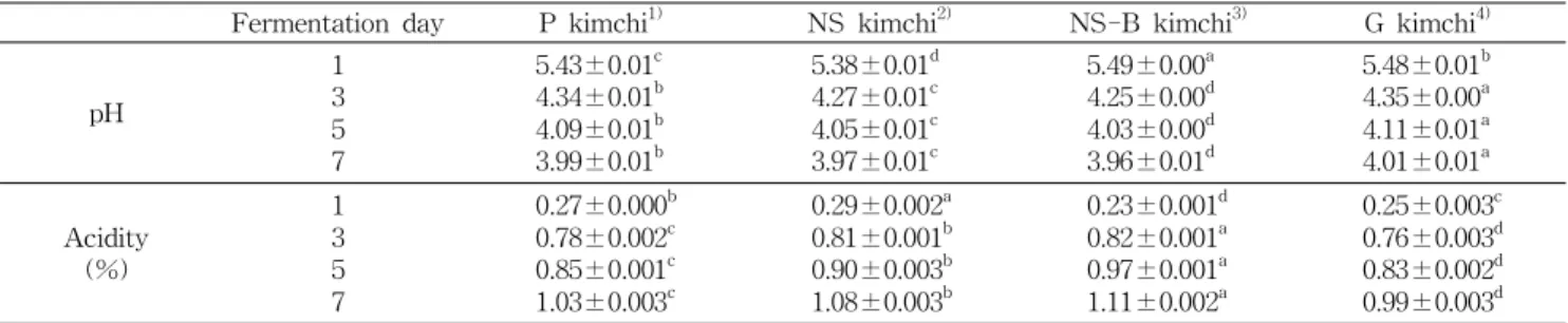 Table 1. Changes of pH and acidity in kimchis brined with various kinds of salt during fermentation at 15 o C for 7 days Fermentation day P kimchi 1) NS kimchi 2) NS-B kimchi 3) G kimchi 4) pH 13 5 7 5.43±0.01 c4.34±0.01b4.09±0.01b3.99±0.01b 5.38±0.01 d4.2