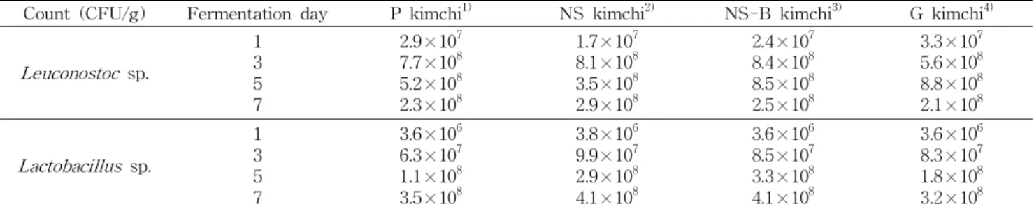 Table 3. Comparison of rheological properties (cutting strength) of kimchis with various kinds of salt during 