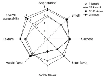 Fig. 1. Sensory evaluation of kimchis brined with various kinds of salt fermented at 15 o C for 3 days