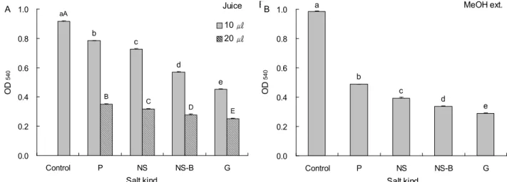 Fig. 3. Inhibitory effect of juices (A) and methanol extracts (2 mg/mL, B) from baechu kimchi prepared with various kinds of salt on the growth of HT-29 human colon cancer cells in 3-(4,5-dimethyl-thiazol)-2,5-diphenyltetrazolium bromide (MTT) assay