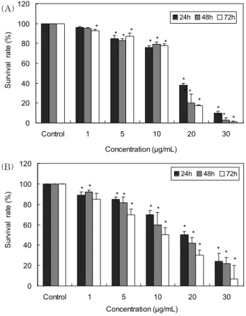 Table 1. IC 50 values of thiosulfinates isolated from Allium tuberosum L. on the HepG2 and A549 cells