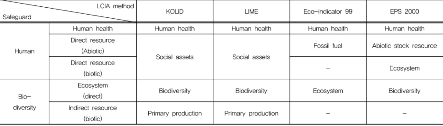 Table  1.  The  comparison  of  safeguard  subject  between  KOLID  and  existing  LCIA  methods  based  on  damage  oriented  model LCIA  method