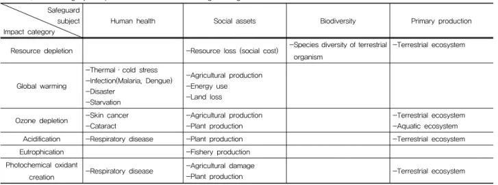 Table  4.  The  Category  endpoints  considered  in  building  damage  assessment  DB 