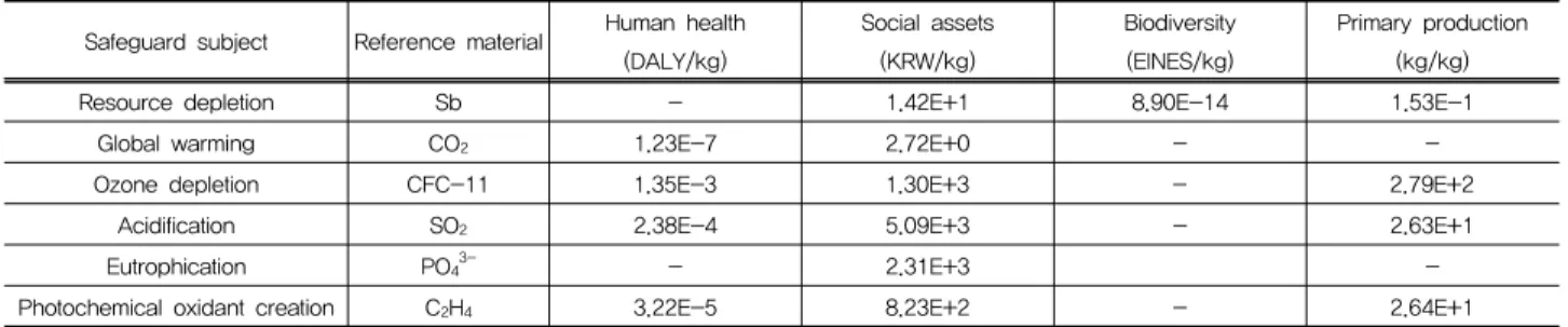 Table  5.  The  damage  factors  for  each  impact  category
