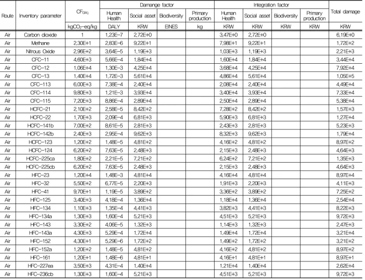 Table  8.  The  summary  of  demage  and  integration  factors  for  global  warming