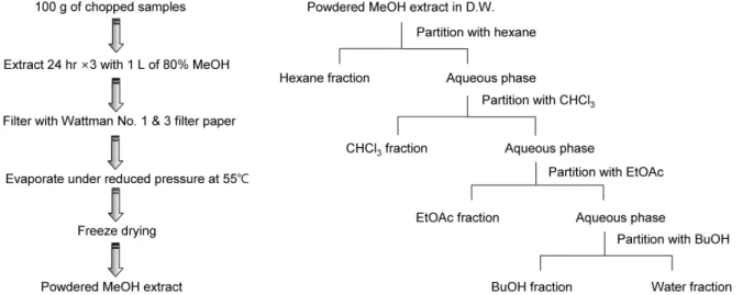 Fig. 1. Fractionation procedure of methanol extract from Rosmarinus officinalis L. by solvent separation.