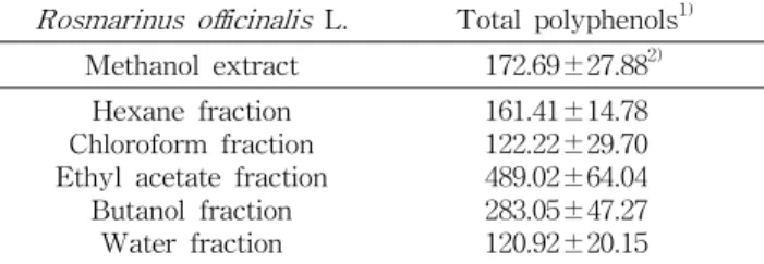 Table 3. Contents of total polyphenol of rosemary methanol extracts and their fractions (Unit: mg/g)