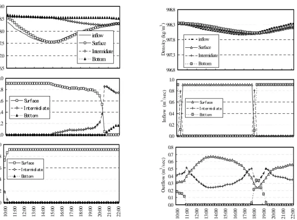 Fig.  4.  Temporal  and  spatial  distribution  of  flows  in  inlet  and  outlet  under  thermal  stratification(left)  and  non-thermal  stratification(right)  in  the  pool.