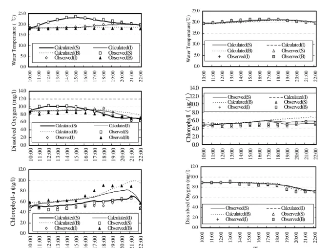 Fig. 5. Simulated results of water quality under thermal(left) and non stratification(right) in the pool(S; surface, I; intermediate, B; bottom,  respectively)