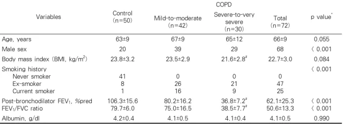 Table 1. Demographic and clinical characteristics in general population and patients with chronic obstructive  pulmonary  disease  (COPD),  grouped  according  to  Global  Initiative  for  Chronic  Obstructive  Lung  Disease  staging