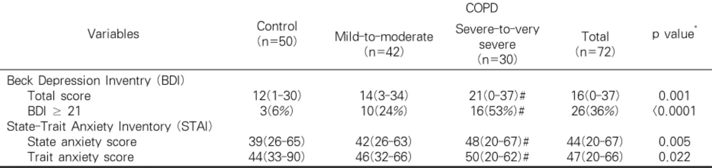 Table  2.  Psychological  status  of  depression  and  anxiety  in  general  population  and  patients  with  chronic  obstructive pulmonary disease (COPD), grouped according to Global Initiative for Chronic Obstructive Lung  Disease staging