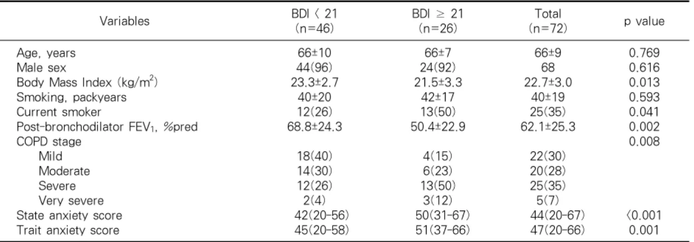 Table  3.  Clinical  characteristics  of  patients  with  chronic  obstructive  lung  disease  (COPD)  with  or  without  depression by the BDI scoring.