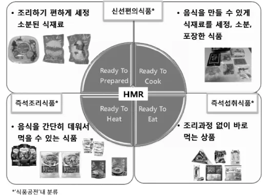 그림  1.  HMR(Home  Meal  Replacement)의  정의(2).
