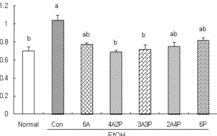 Table 2. Body weight gain, food intake, and food efficiency ratio of ethanol-treated rats