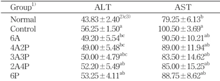 Table 4. Effect of Artemisia capillaris and Paecilomyces ja- ja-ponica on the concentration of the liver lipids of 