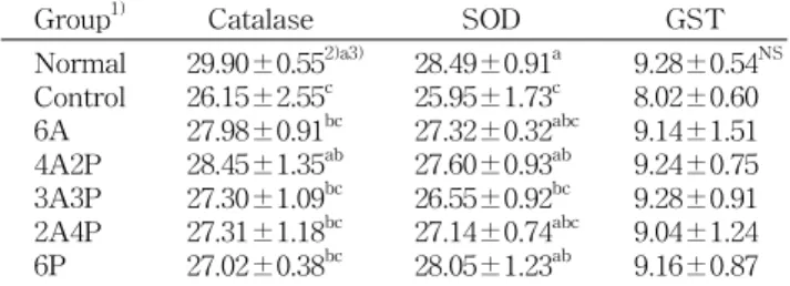 Table 6. Effect of Artemisia capillaris and Paecilomyces ja- ja-ponica on the activity of catalase, SOD, and GST of 